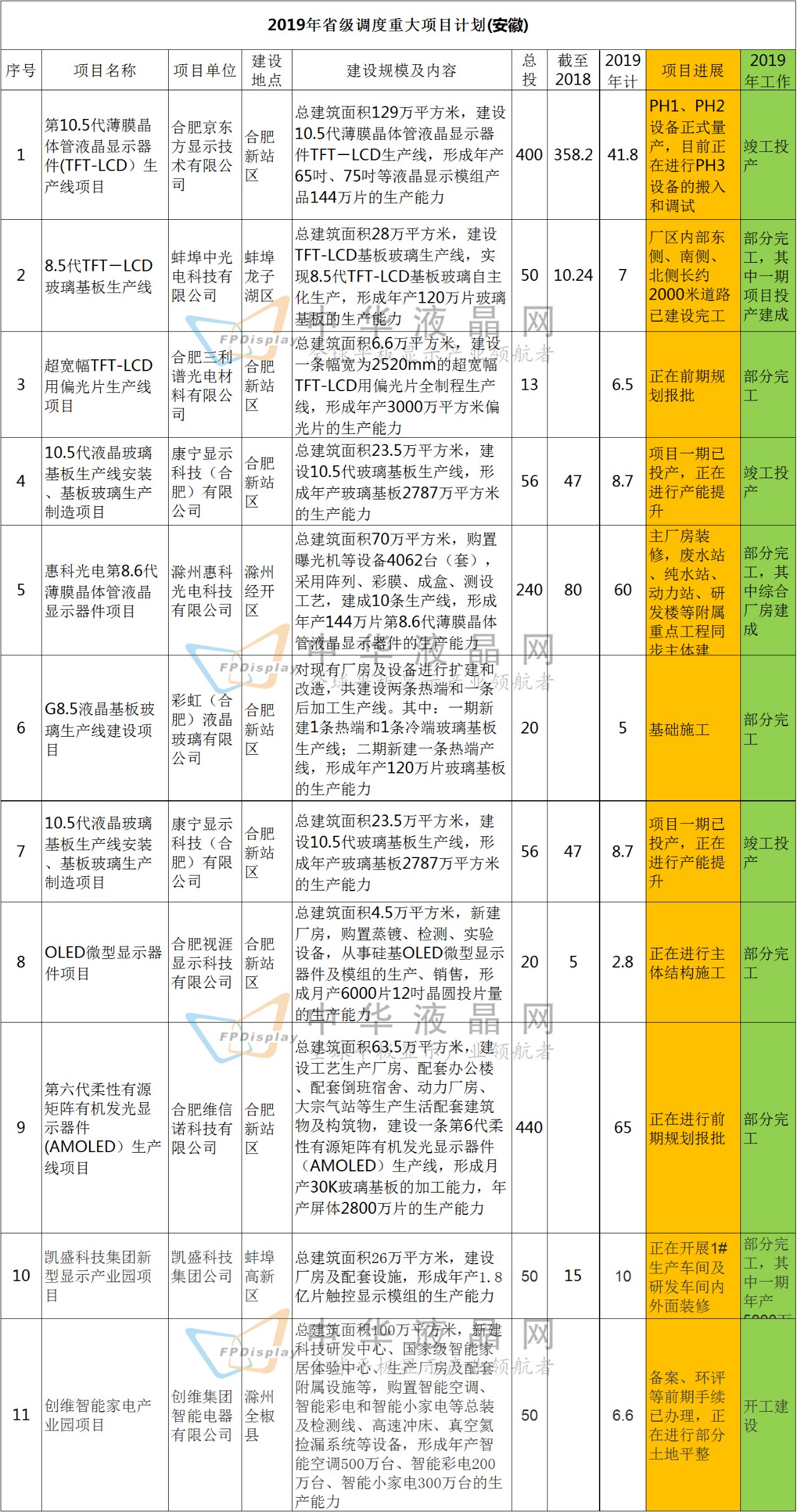 2019年省級(jí)調(diào)度重大項(xiàng)目計(jì)劃