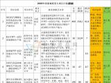 京東方、維信諾、康寧、惠科安徽各重大項(xiàng)目最新投資情況